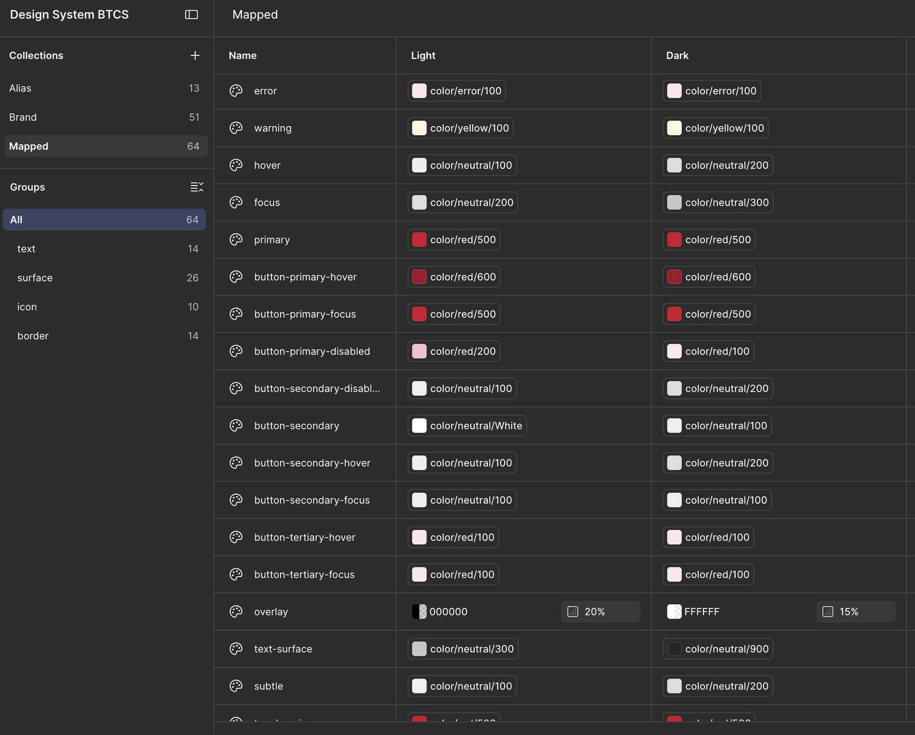 Figma variables panel for Design System BTCS: 3 collections (Alias 13, Brand 51, Mapped 64), groups for text, surface, icon and border, with Light and Dark columns showing semantic names like button-primary-hover pointing to color/red/600.